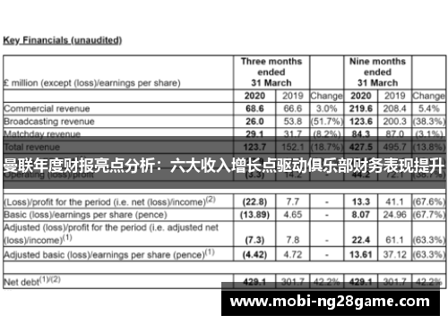 曼联年度财报亮点分析：六大收入增长点驱动俱乐部财务表现提升